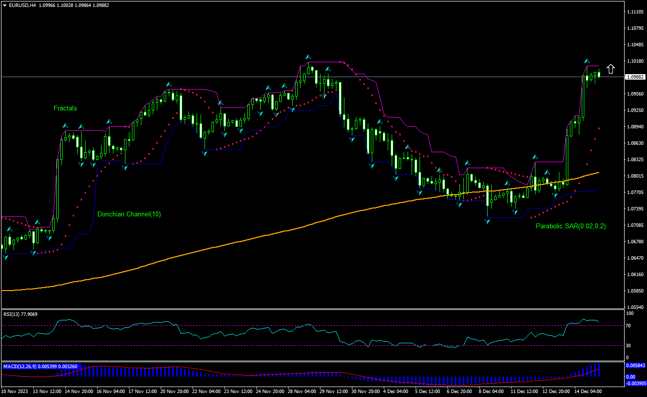 EUR/USD Chart Analysis EUR/USD Chart Analysis