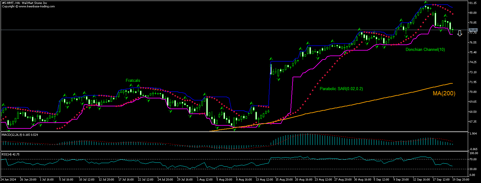 Walmart Chart Analysis Walmart Chart Analysis