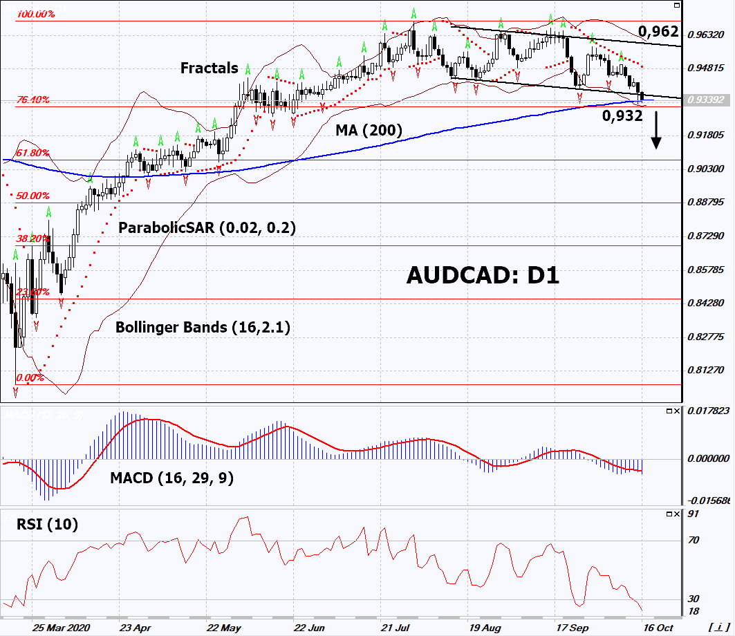 AUD/CAD Chart Analysis AUD/CAD Chart Analysis
