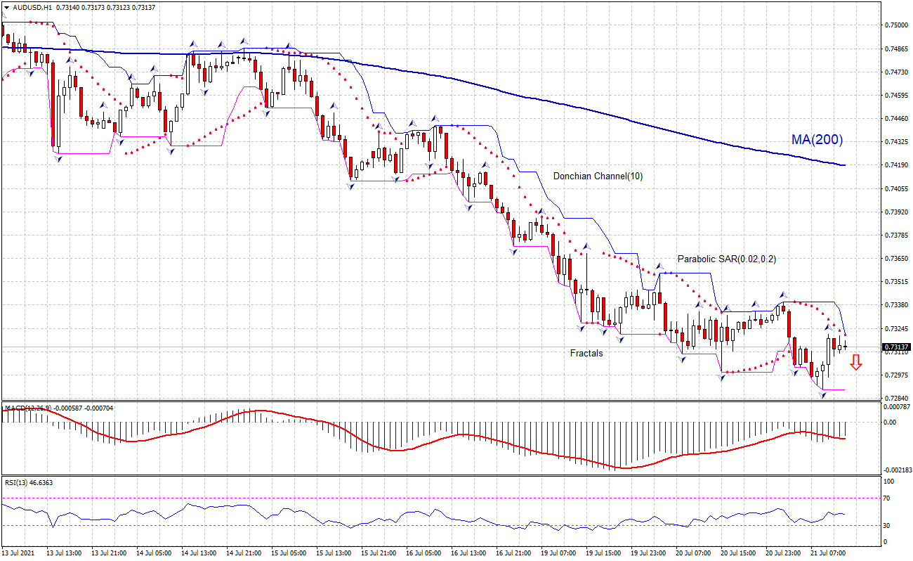 AUD/USD Chart Analysis AUD/USD Chart Analysis