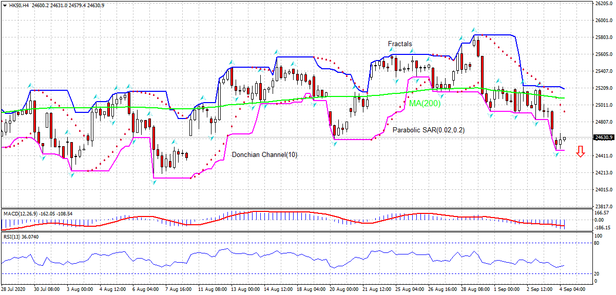 Hang Seng Index Chart Analysis Hang Seng Index Chart Analysis