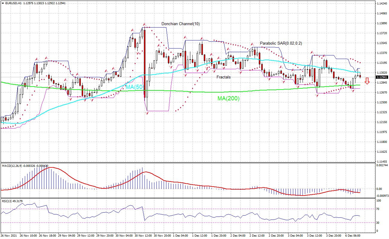 EUR/USD Chart Analysis EUR/USD Chart Analysis