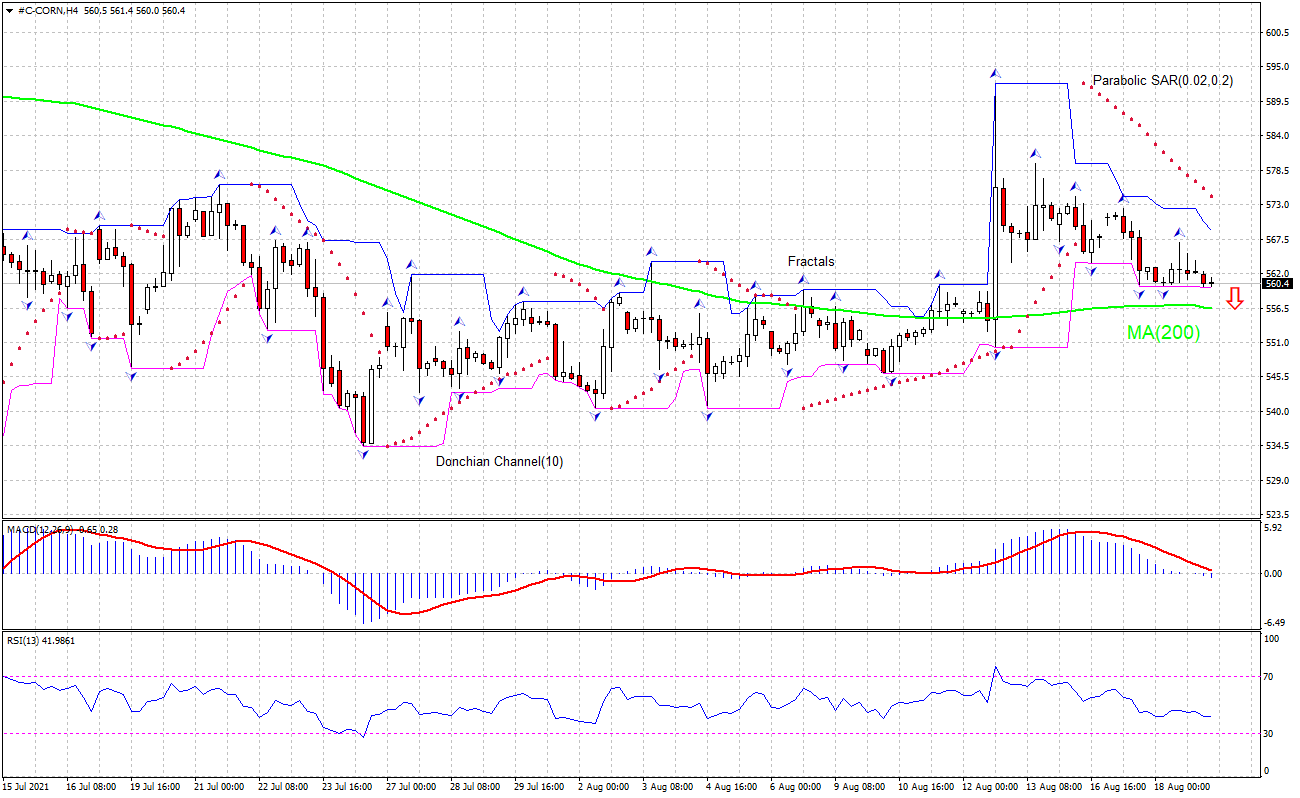Corn Chart Analysis Corn Chart Analysis
