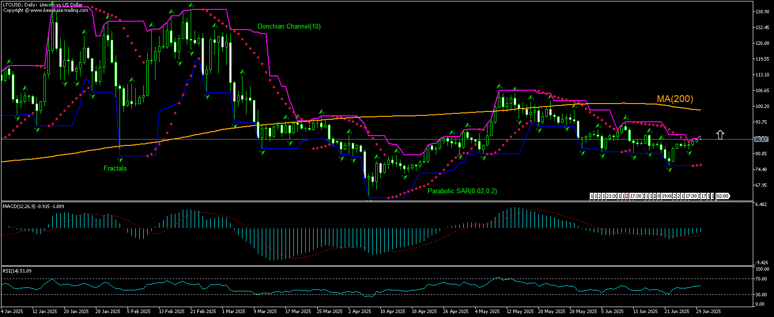 Litecoin Chart Analysis Litecoin Chart Analysis