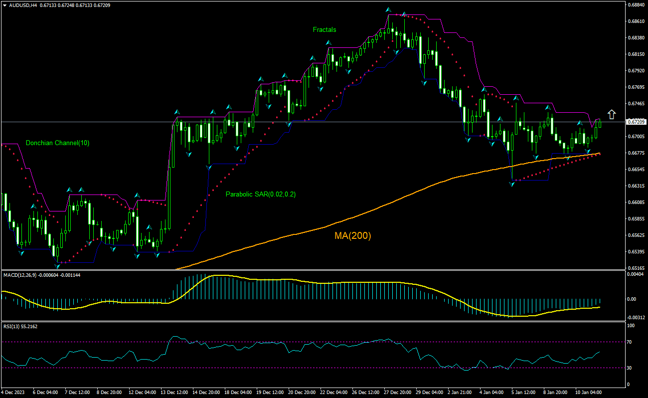 AUD/USD Chart Analysis AUD/USD Chart Analysis