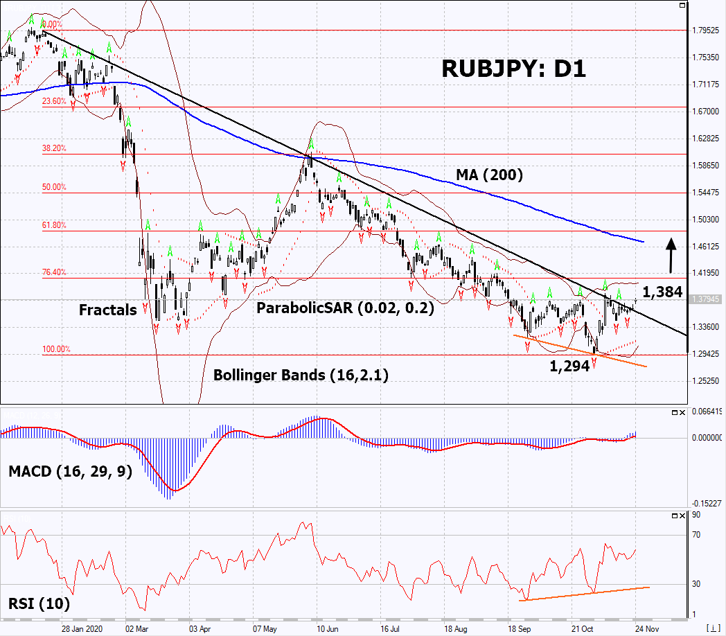 Ruble vs Yen Chart Analysis Ruble vs Yen Chart Analysis