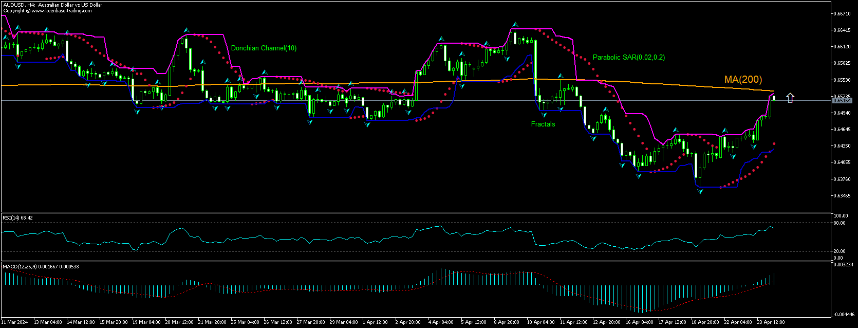 AUD/USD Chart Analysis AUD/USD Chart Analysis