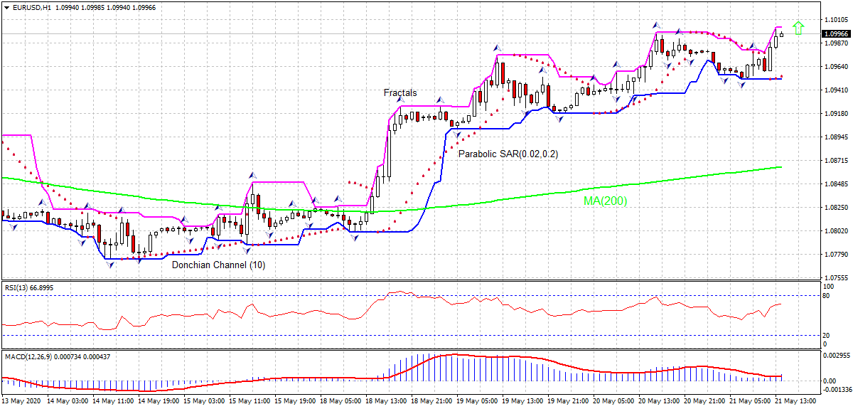 EUR/USD Chart Analysis EUR/USD Chart Analysis
