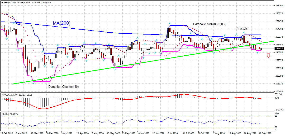 Hang Seng Index Chart Analysis Hang Seng Index Chart Analysis