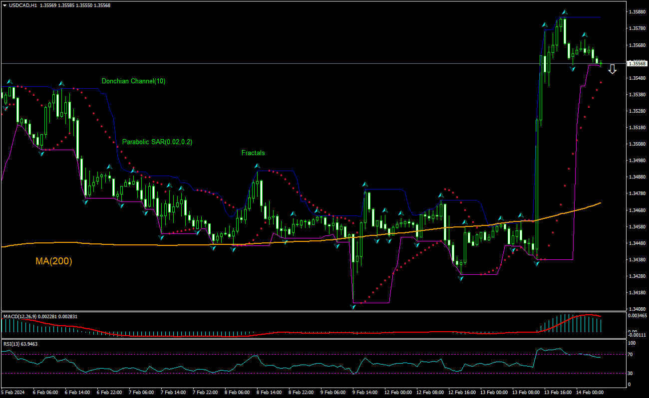 USD/CAD Chart Analysis USD/CAD Chart Analysis