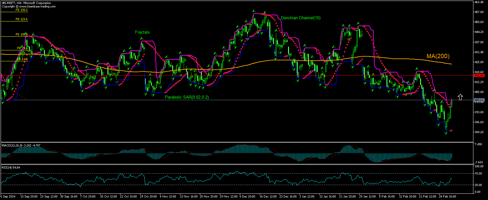 Microsoft Chart Analysis Microsoft Chart Analysis