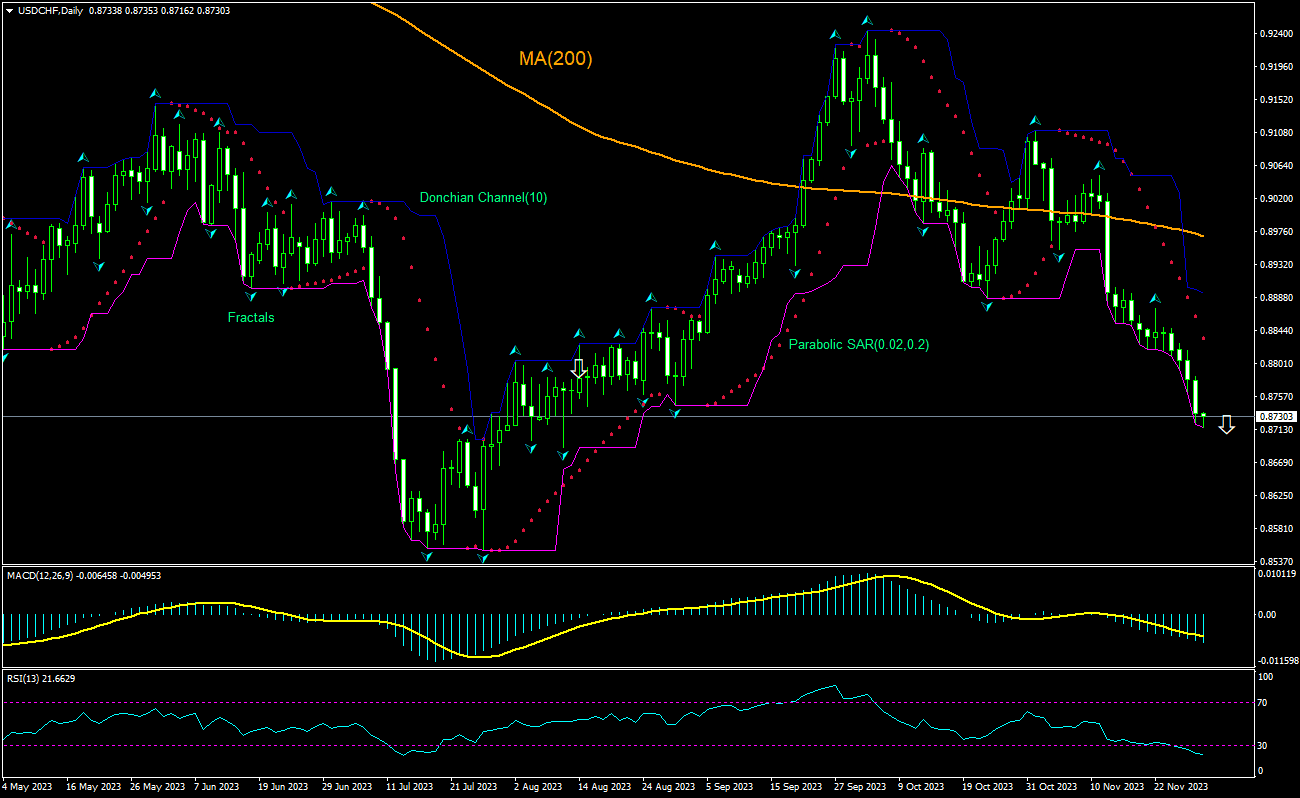 USD/CHF Chart Analysis USD/CHF Chart Analysis