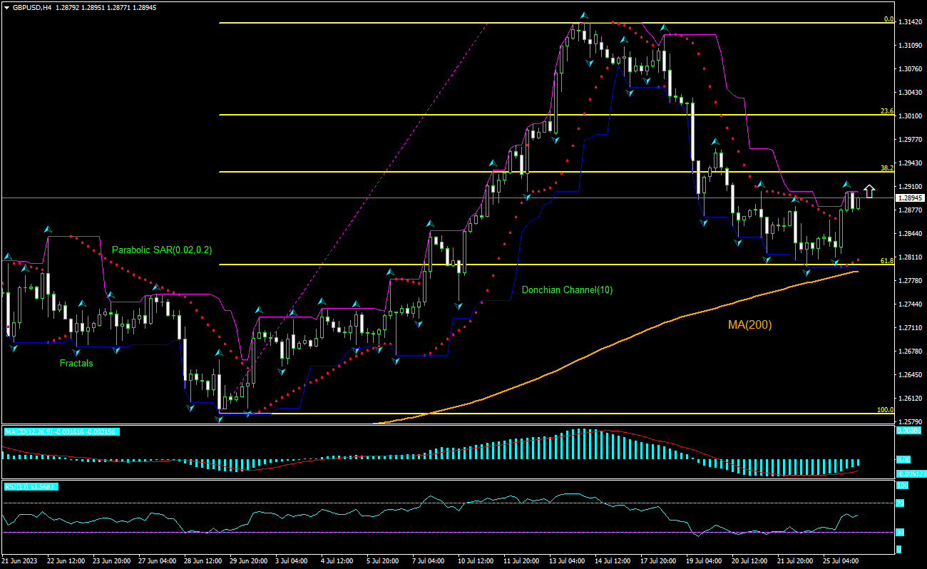 GBP/USD Chart Analysis GBP/USD Chart Analysis