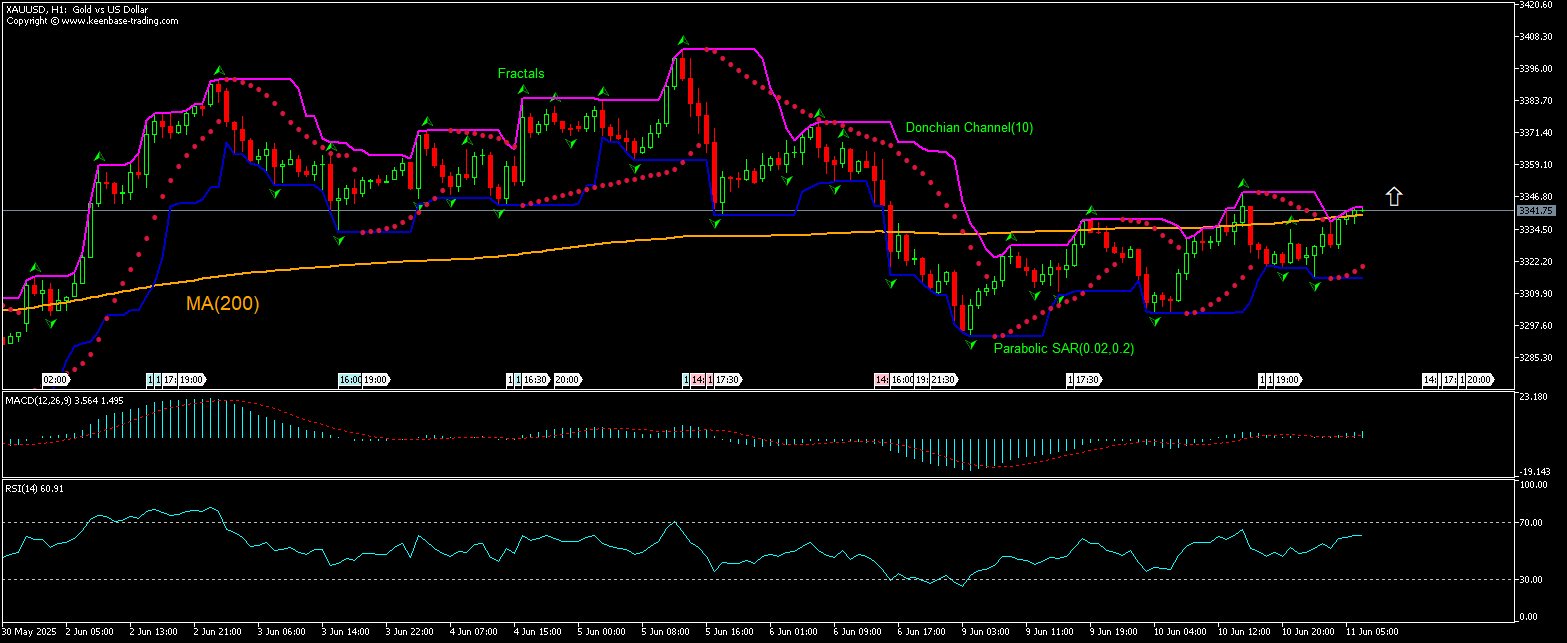 Gold Chart Analysis Gold Chart Analysis