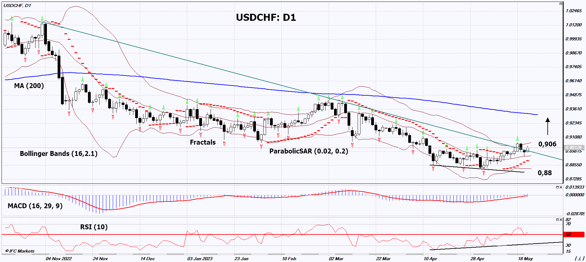 USD/CHF Chart Analysis USD/CHF Chart Analysis
