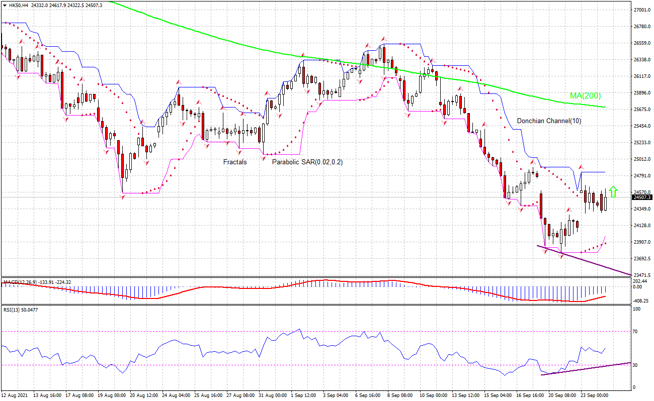 Hang Seng Index Chart Analysis Hang Seng Index Chart Analysis