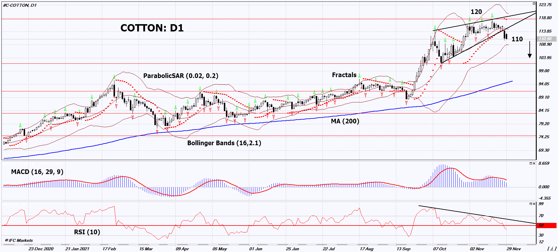 Cotton Chart Analysis Cotton Chart Analysis