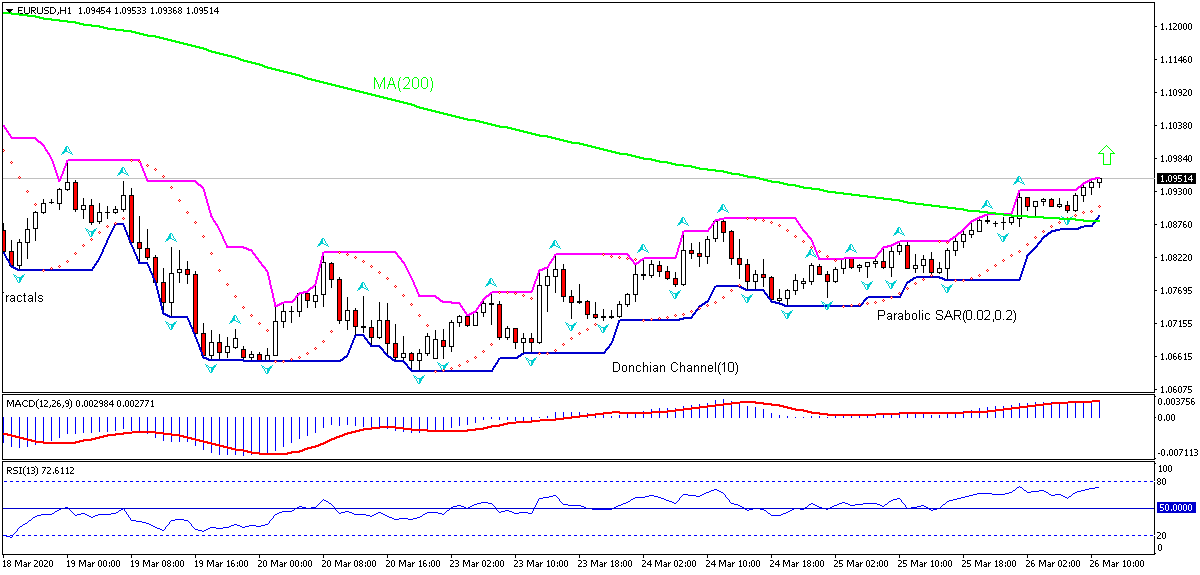 EUR/USD Chart Analysis EUR/USD Chart Analysis