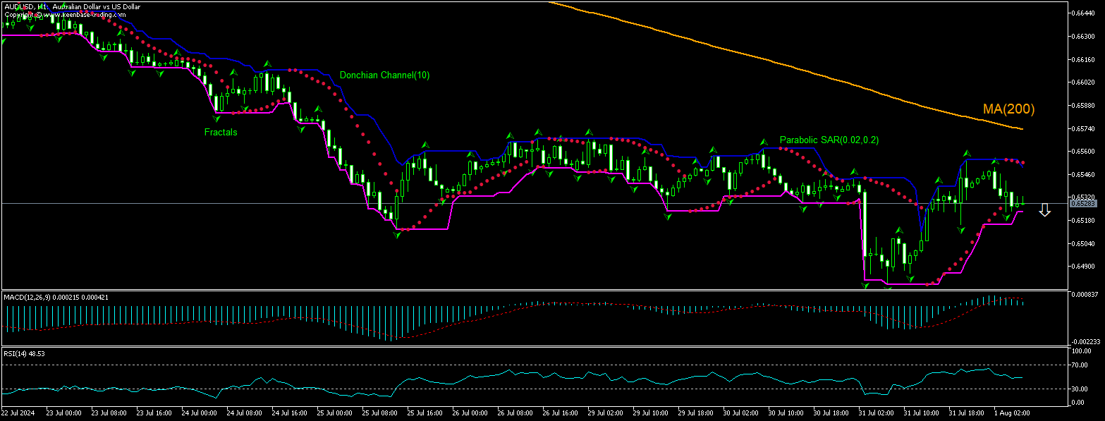 AUD/USD Chart Analysis AUD/USD Chart Analysis