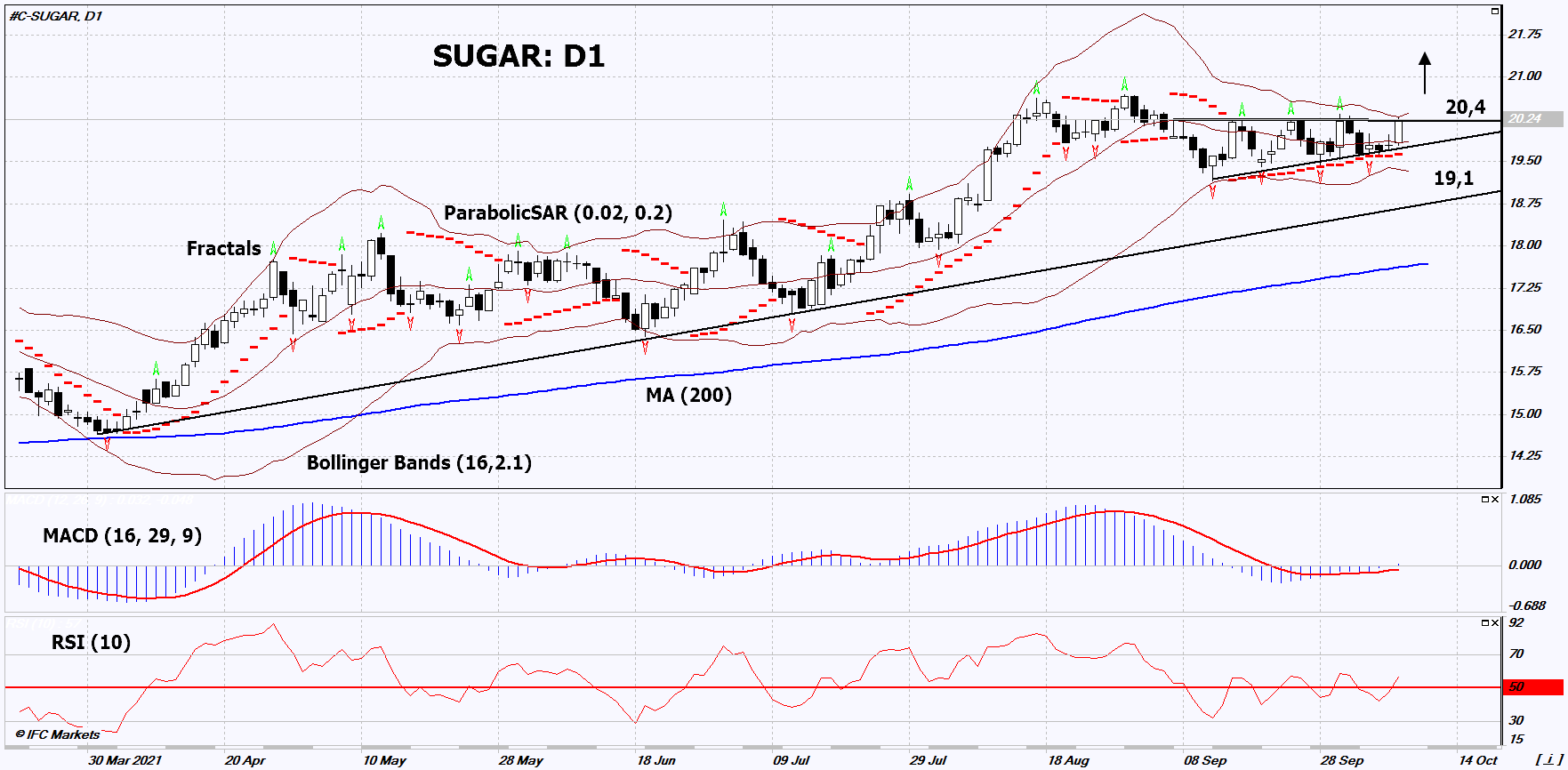 Sugar Chart Analysis Sugar Chart Analysis