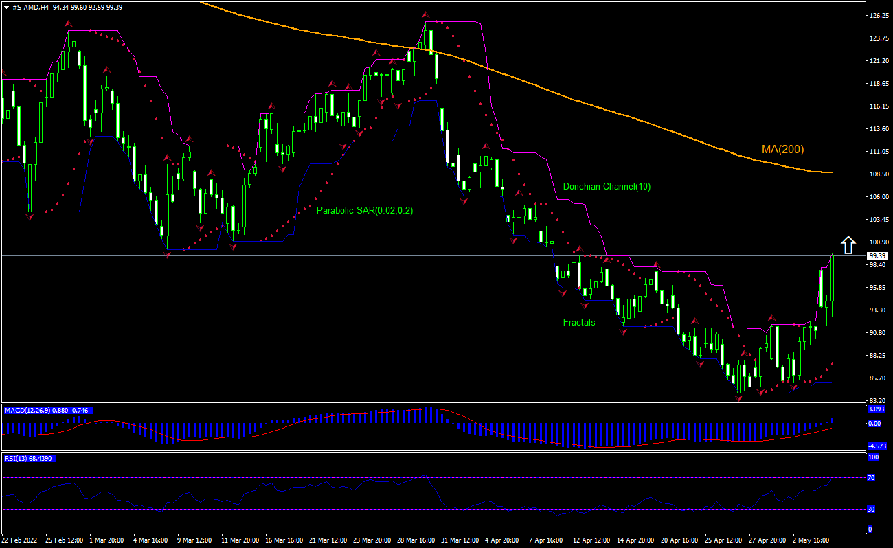 Advanced Micro Devices Chart Analysis Advanced Micro Devices Chart Analysis