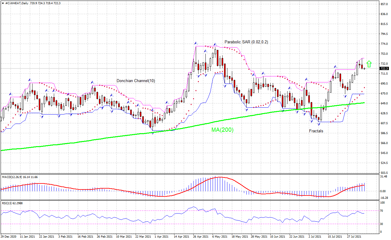 Wheat Chart Analysis Wheat Chart Analysis