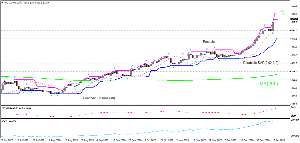 Corn Chart Analysis Corn Chart Analysis