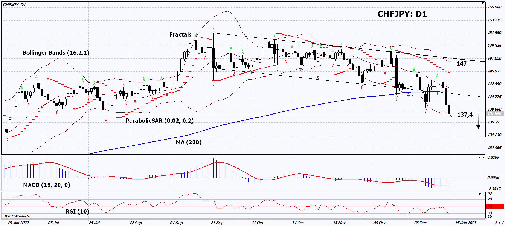 CHF/JPY Chart Analysis CHF/JPY Chart Analysis