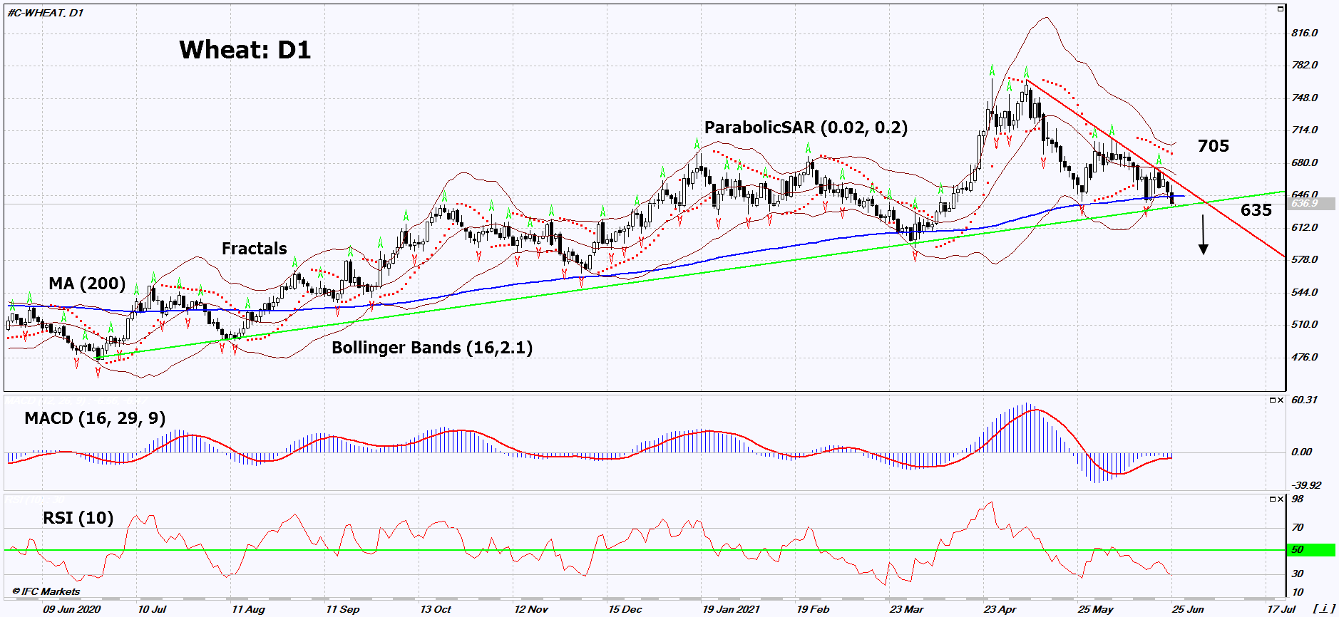 Wheat Chart Analysis Wheat Chart Analysis