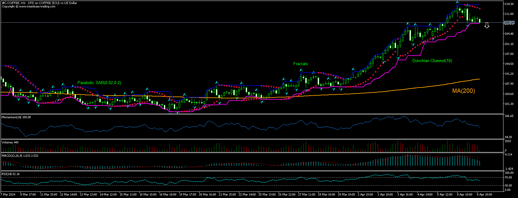 Coffee Chart Analysis Coffee Chart Analysis