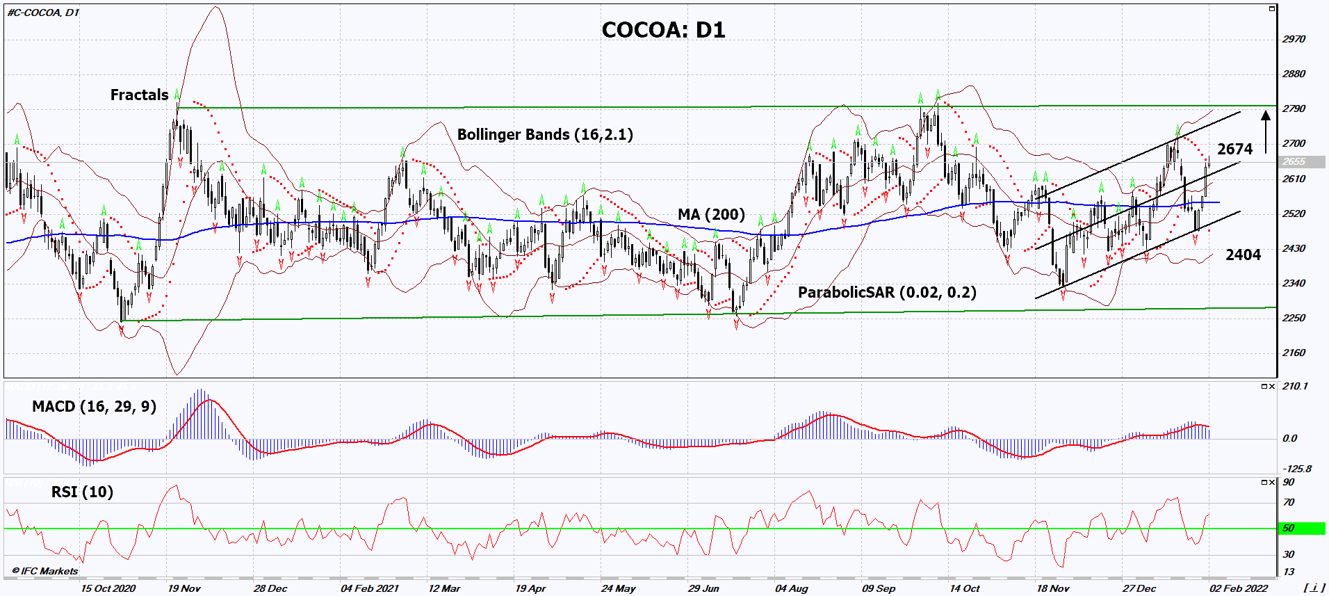 Cocoa Chart Analysis Cocoa Chart Analysis
