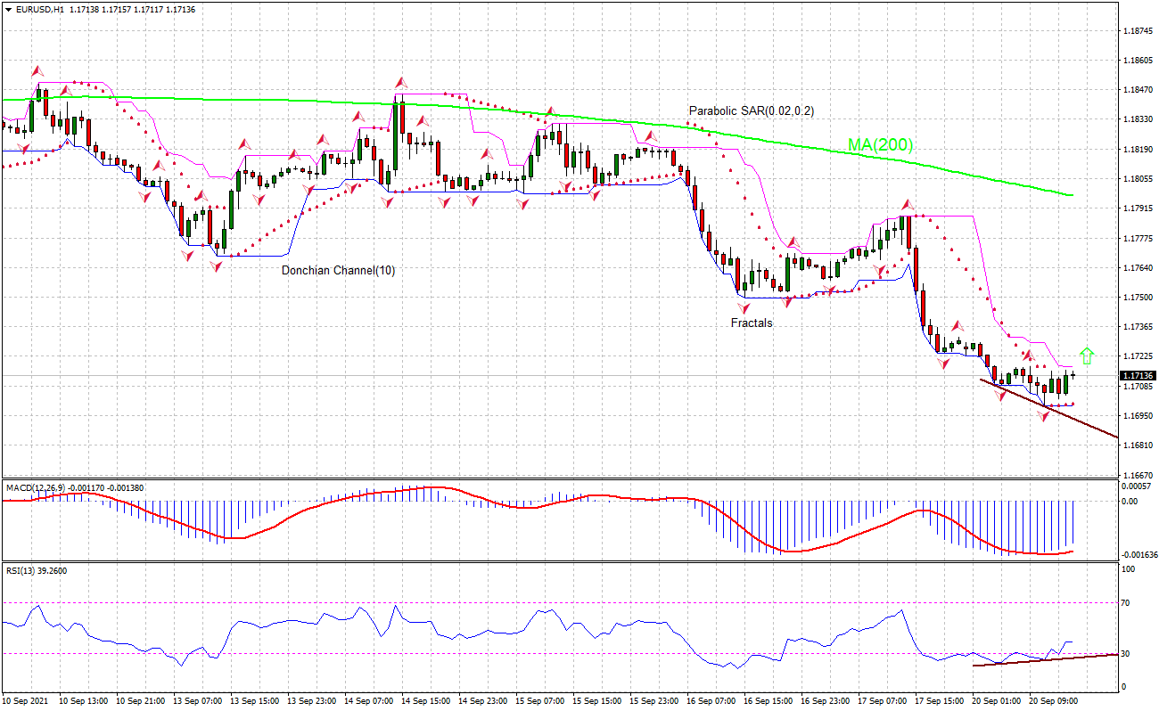 EUR/USD Chart Analysis EUR/USD Chart Analysis