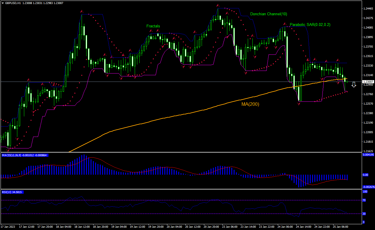GBP/USD Chart Analysis GBP/USD Chart Analysis