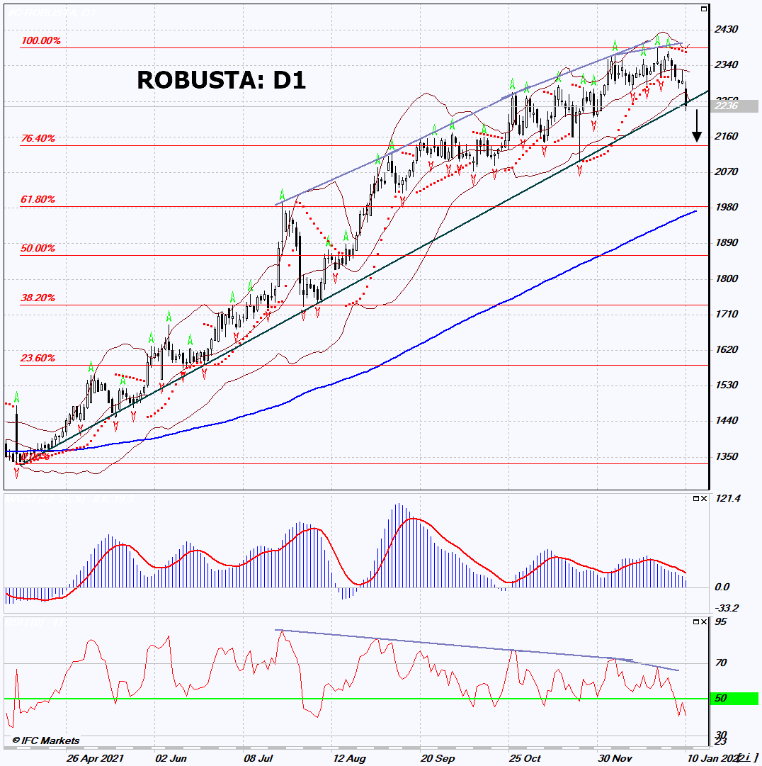 Robusta Coffee Chart Analysis Robusta Coffee Chart Analysis