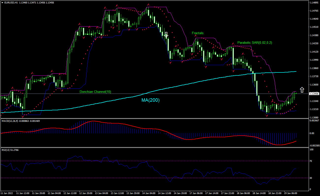 EUR/USD Chart Analysis EUR/USD Chart Analysis