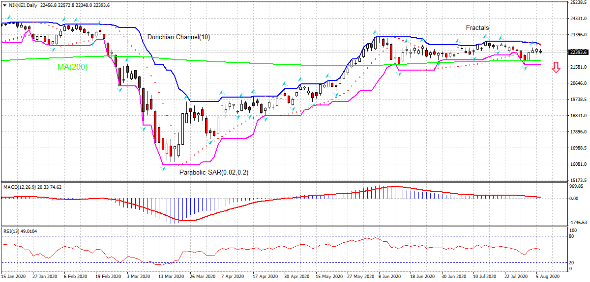 Nikkei Index Chart Analysis Nikkei Index Chart Analysis