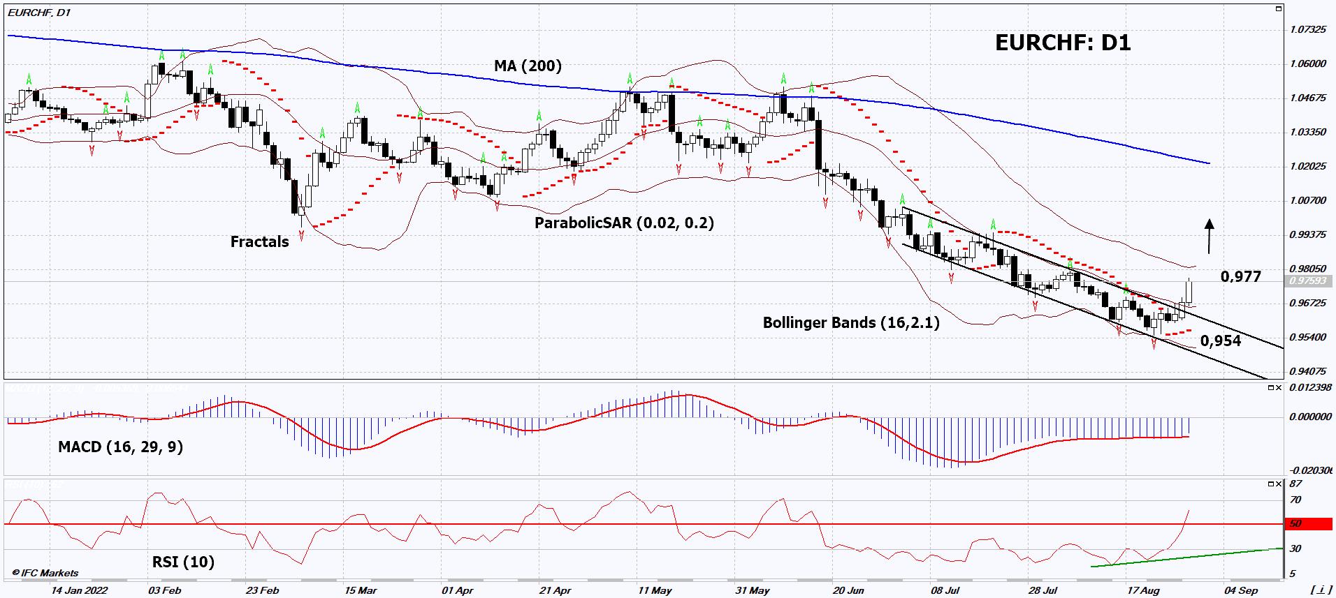 EUR/CHF Chart Analysis EUR/CHF Chart Analysis
