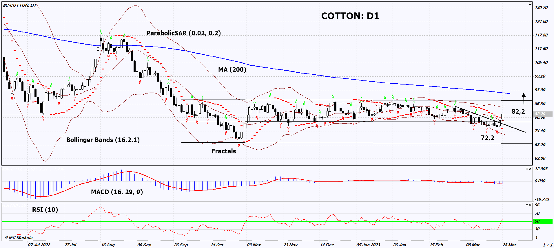 Cotton Chart Analysis Cotton Chart Analysis