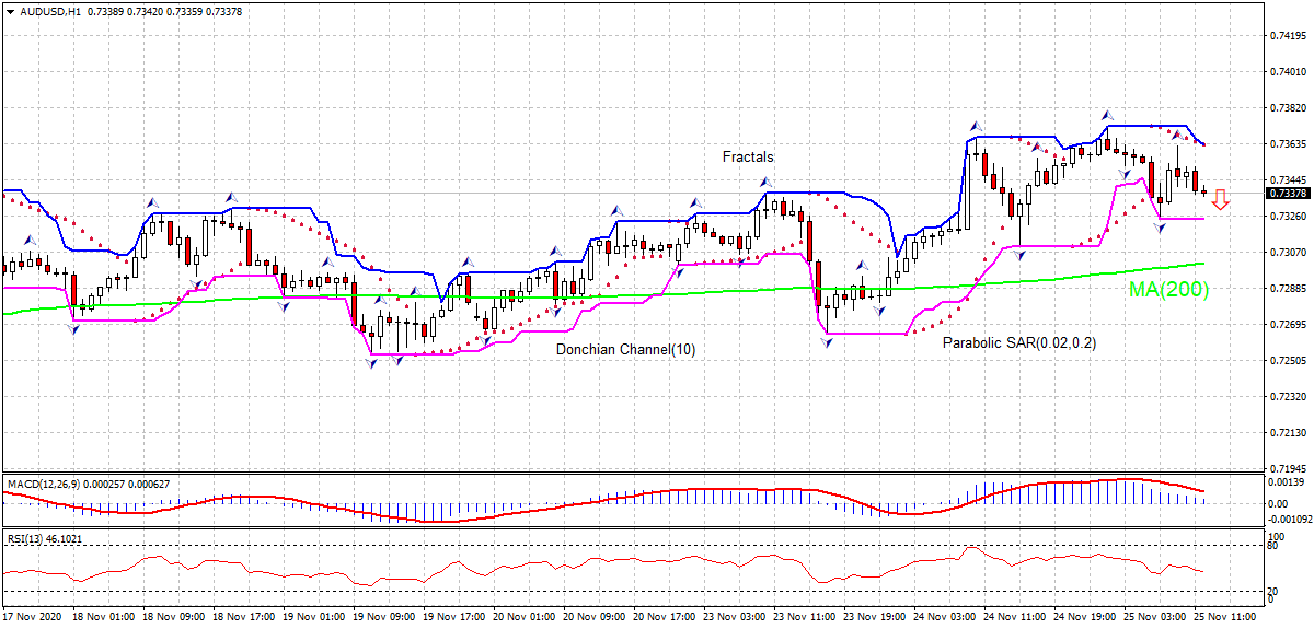AUD/USD Chart Analysis AUD/USD Chart Analysis