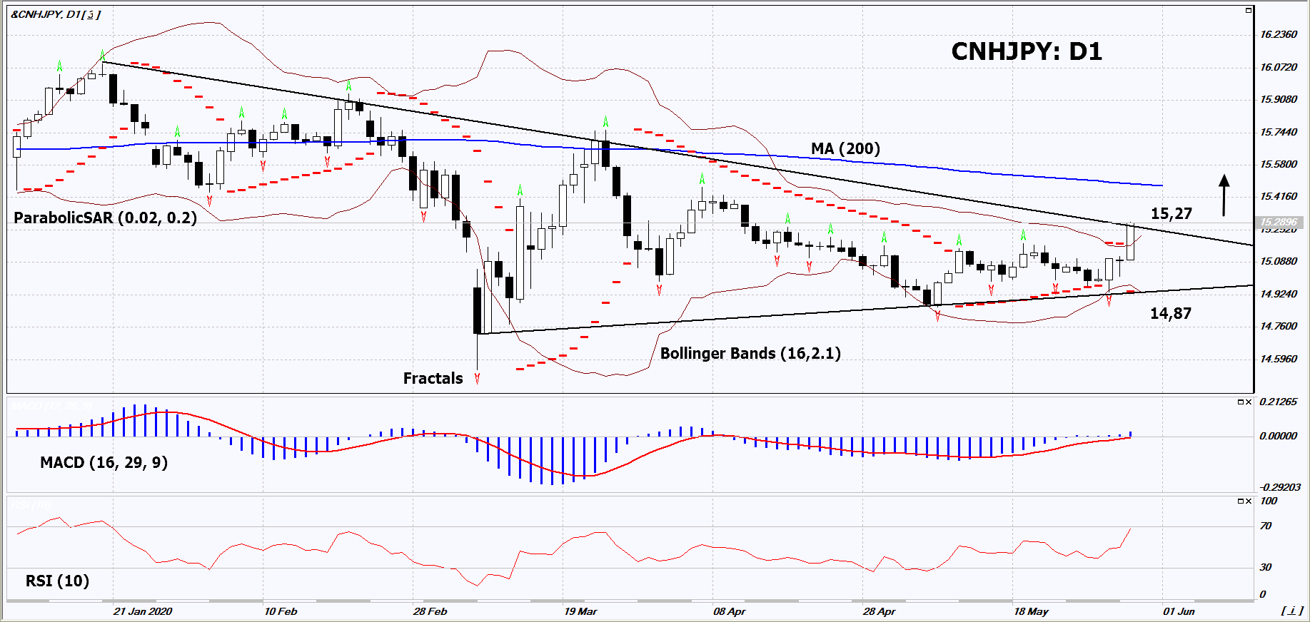 Yuan vs Yen Grafik analizi Yuan vs Yen Grafik analizi