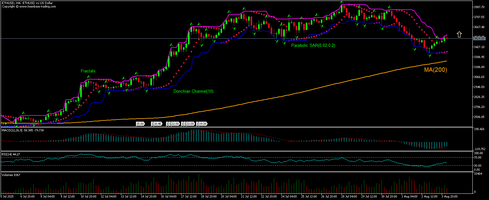 ETHUSD Chart Analysis ETHUSD Chart Analysis