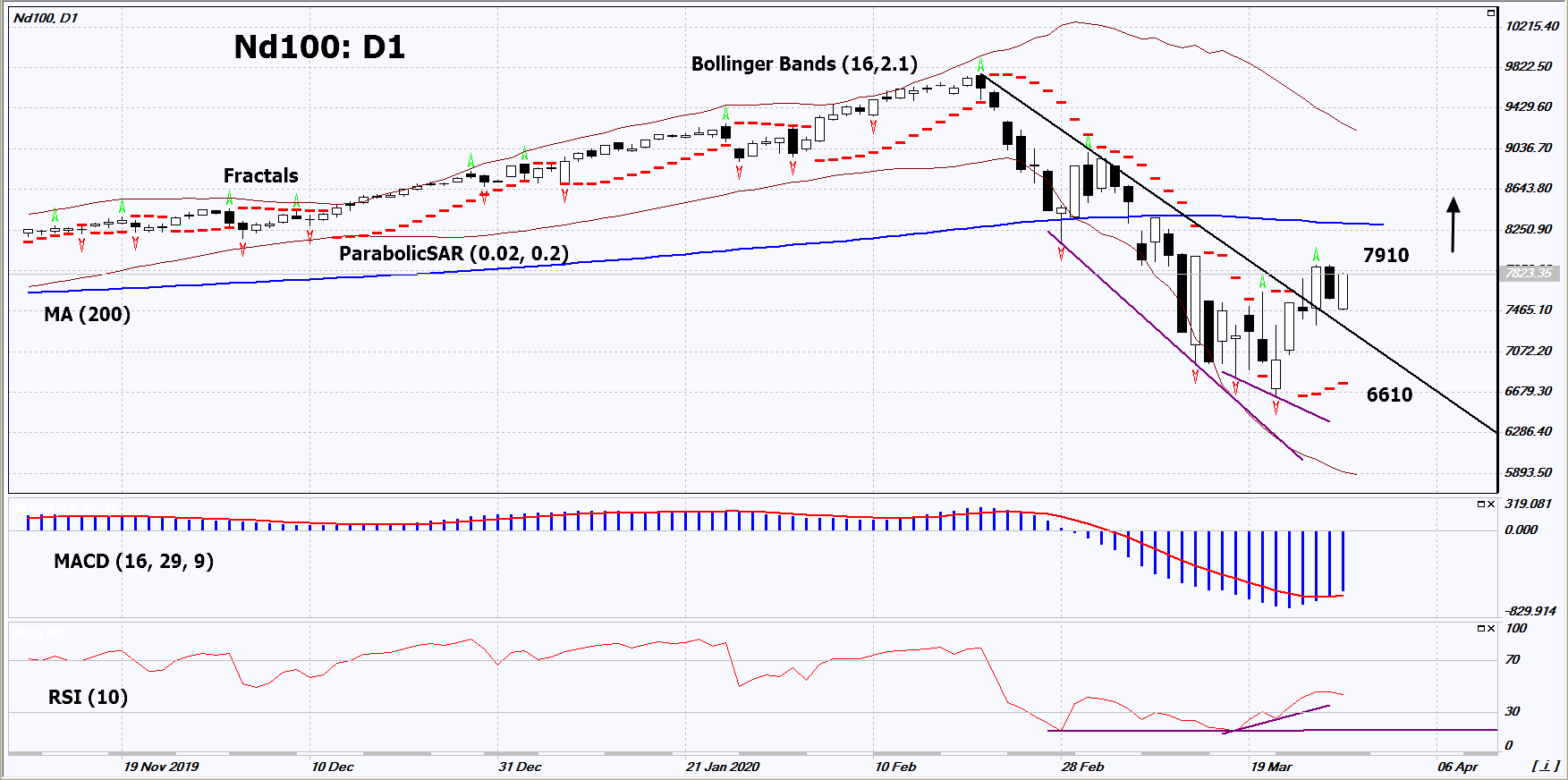 Nasdaq Index Chart Analysis Nasdaq Index Chart Analysis