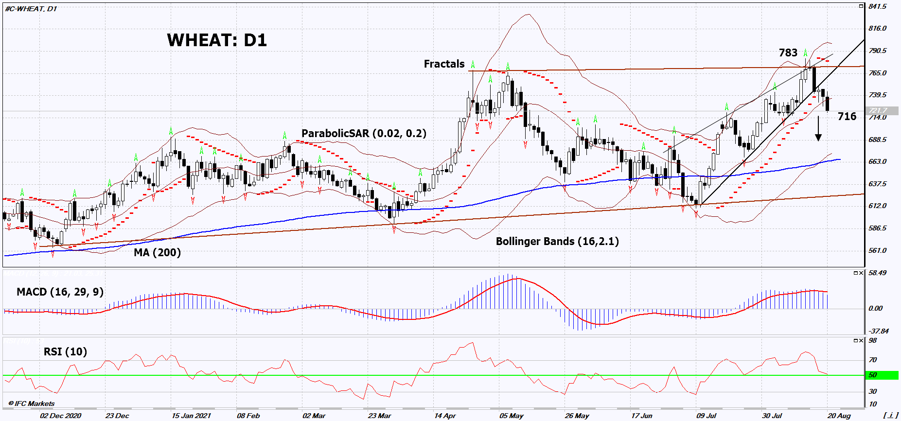 Wheat Chart Analysis Wheat Chart Analysis