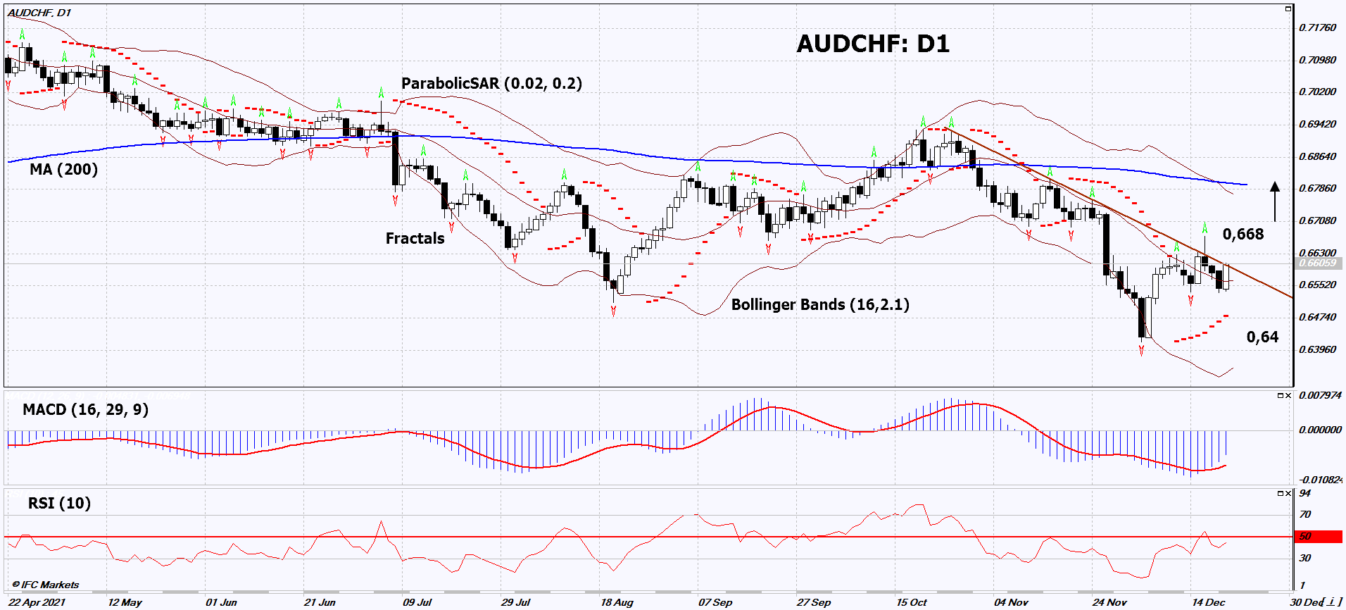 AUD/CHF Chart Analysis AUD/CHF Chart Analysis