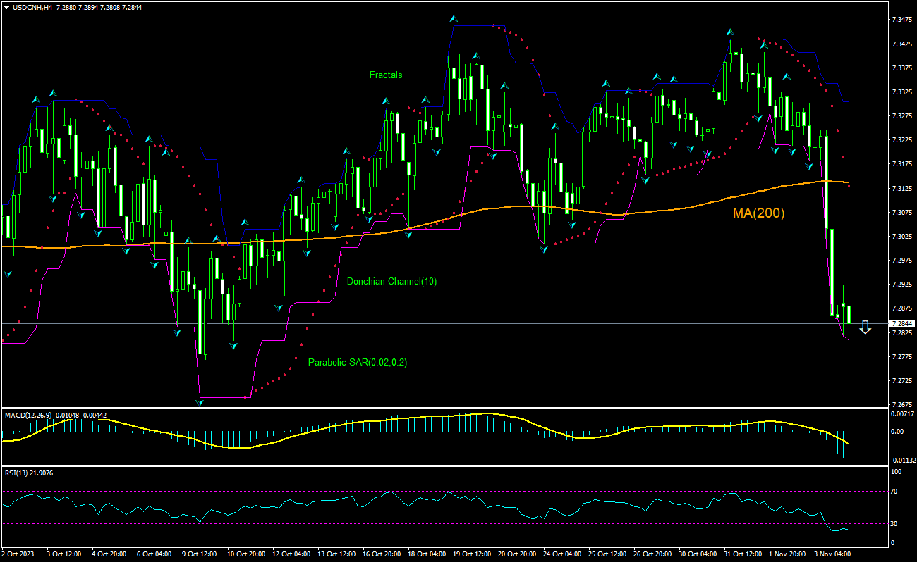 USD/CNH Chart Analysis USD/CNH Chart Analysis