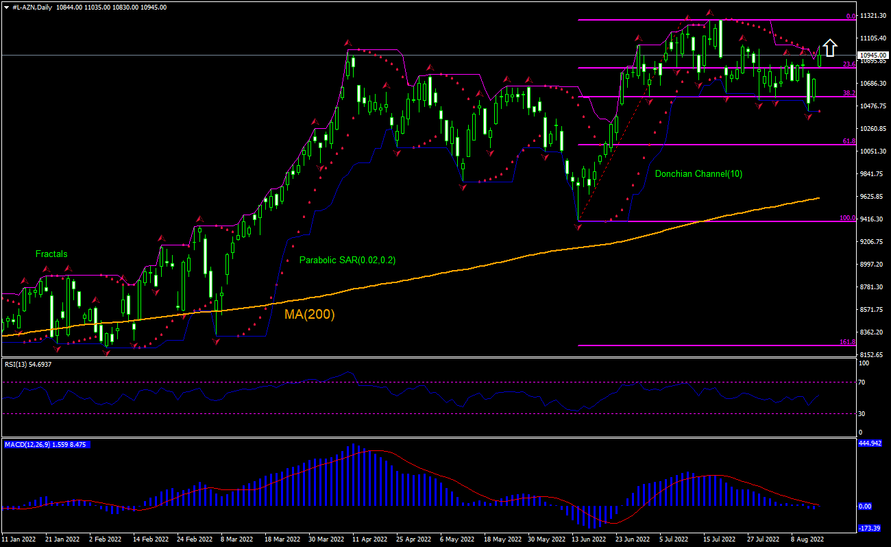 AstraZeneca PLC Chart Analysis AstraZeneca PLC Chart Analysis