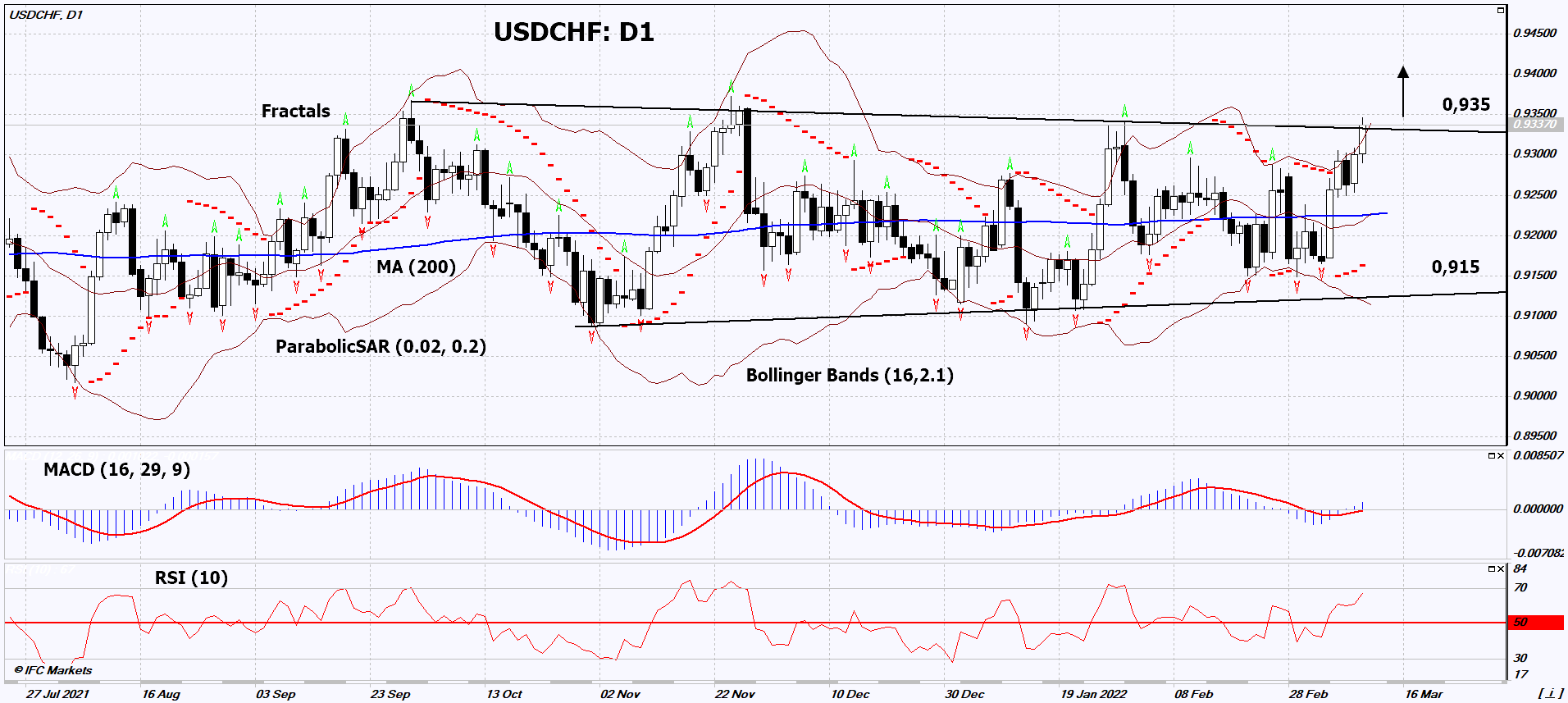 USD/CHF Chart Analysis USD/CHF Chart Analysis