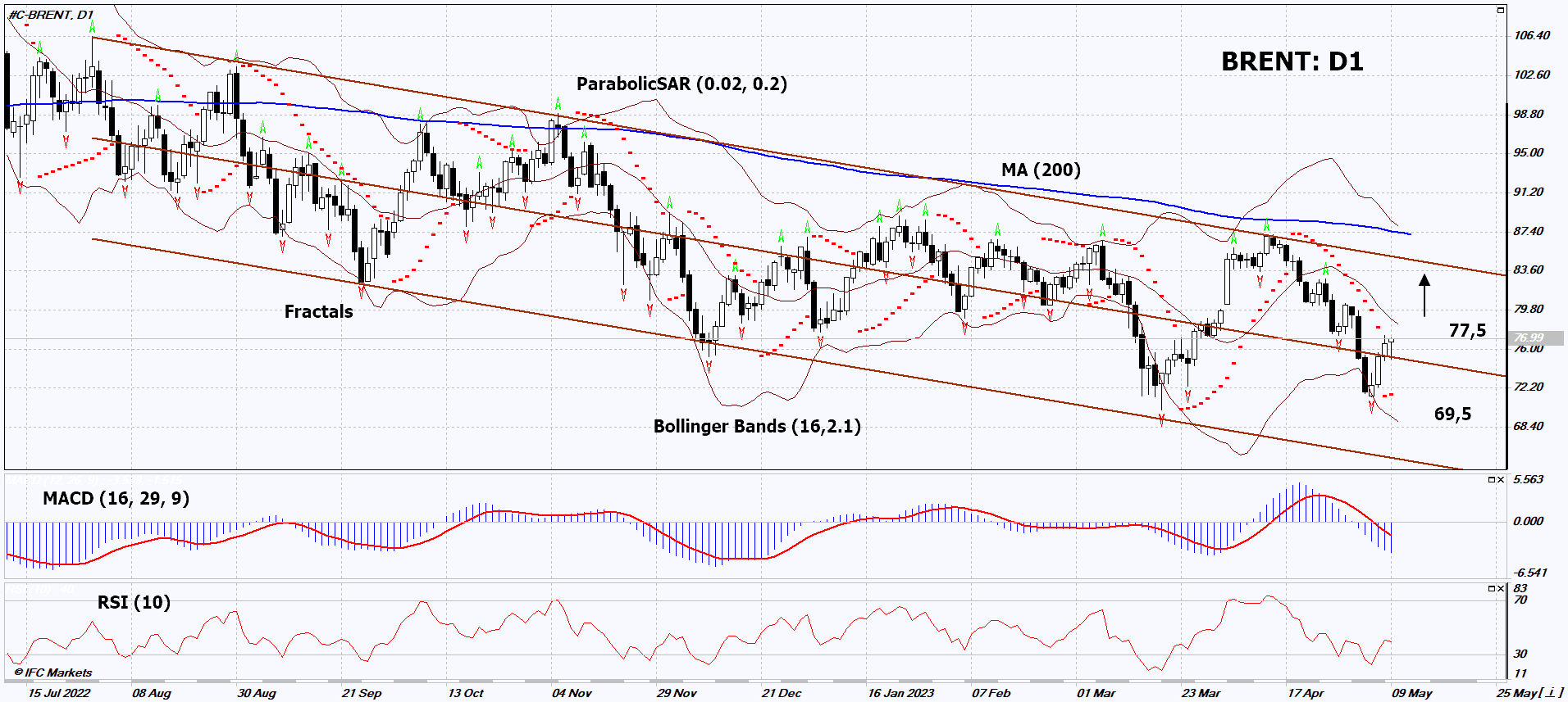 Brent Crude Chart Analysis Brent Crude Chart Analysis