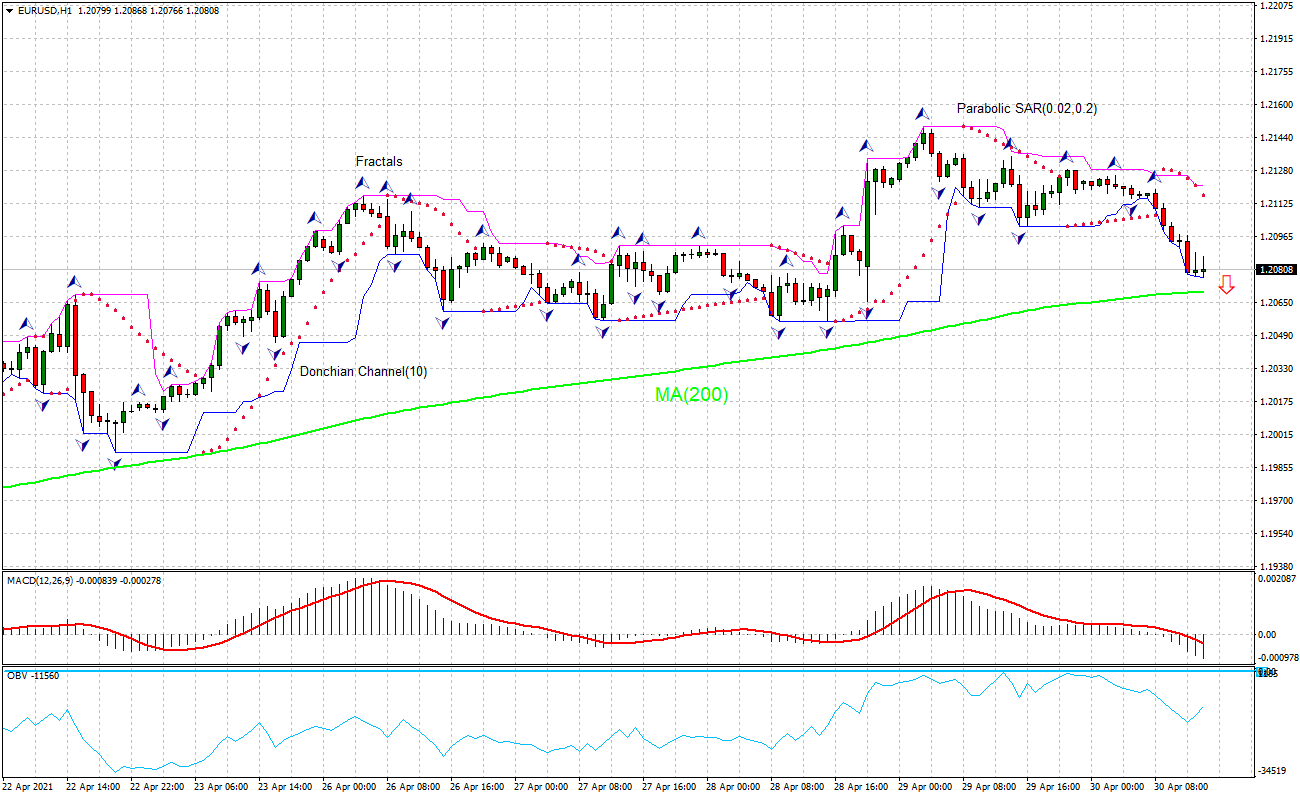 EUR/USD Chart Analysis EUR/USD Chart Analysis