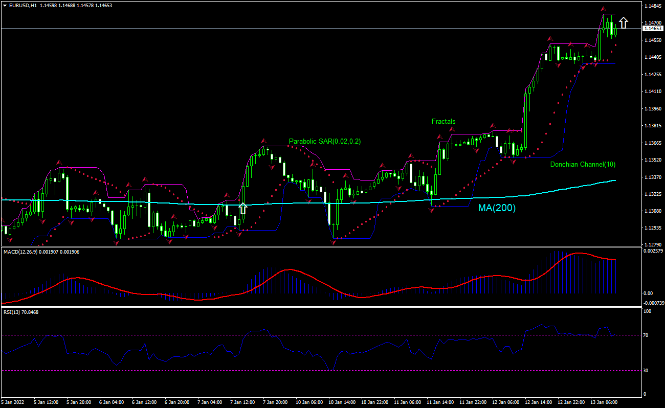 EUR/USD Chart Analysis EUR/USD Chart Analysis